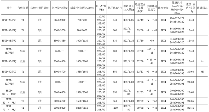 安徽草莓视频免费网站地址防爆电气有限公司电厂专用型防爆空调型号主要技术参数