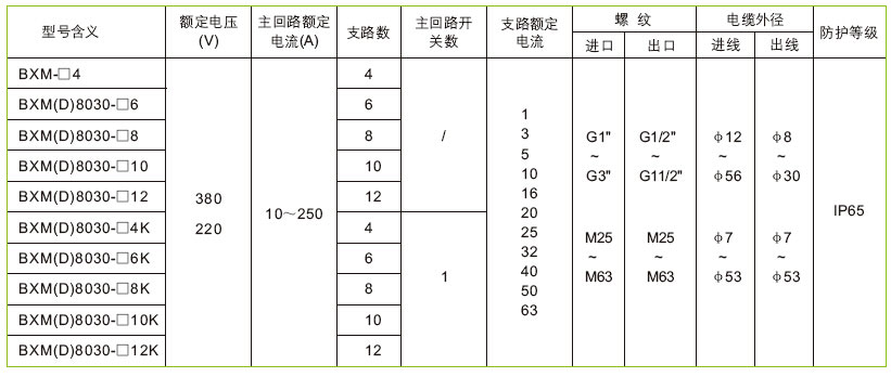 安徽草莓视频免费网站地址防爆电气有限公司BXM(D)8030系列防爆防腐照明配电箱技术参数